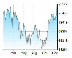 ALSI chart