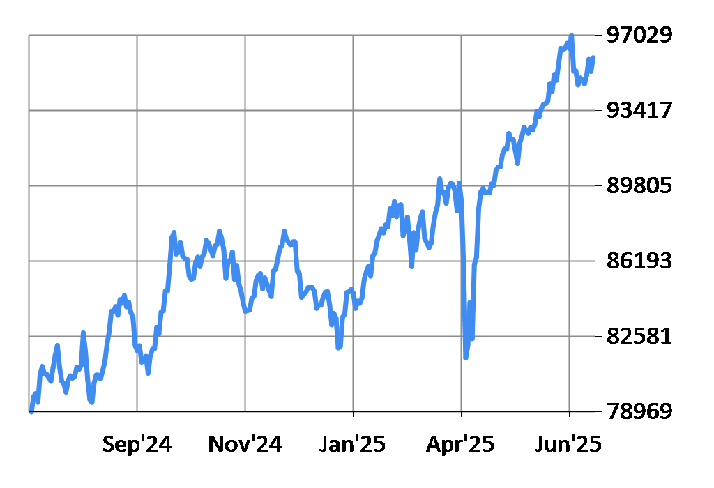 ALSI chart