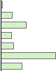 Performance