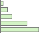 Performance